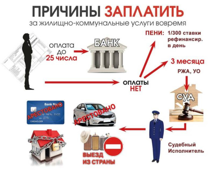 О необходимости своевременной оплаты ЖКХ. О необходимости своевременной оплаты ЖКХ.